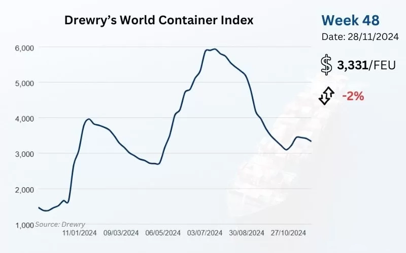 Drewry-world-container-index-week-48-2024.webp